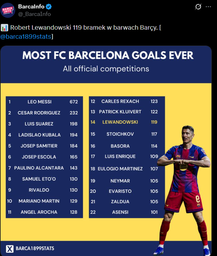 Oto MIEJSCE ROBERTA LEWANDOWSKIEGO na liście TOP STRZELCÓW w historii Barcelony!